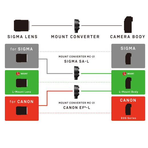 Sigma MC-21 Mount Converter Canon EF - L-mount - Kamera Express